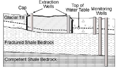 A line drawing diagram of a chemical disposal site
