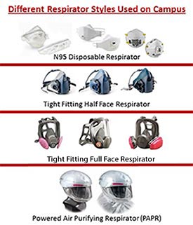 Different respirator styles used on campus: N95 disposable respirator; tight fitting half face respirator; tight fitting full face respirator; powered air purifying respirator (PAPR).