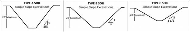 Figure shows the dimensions of sloping according to soil types.